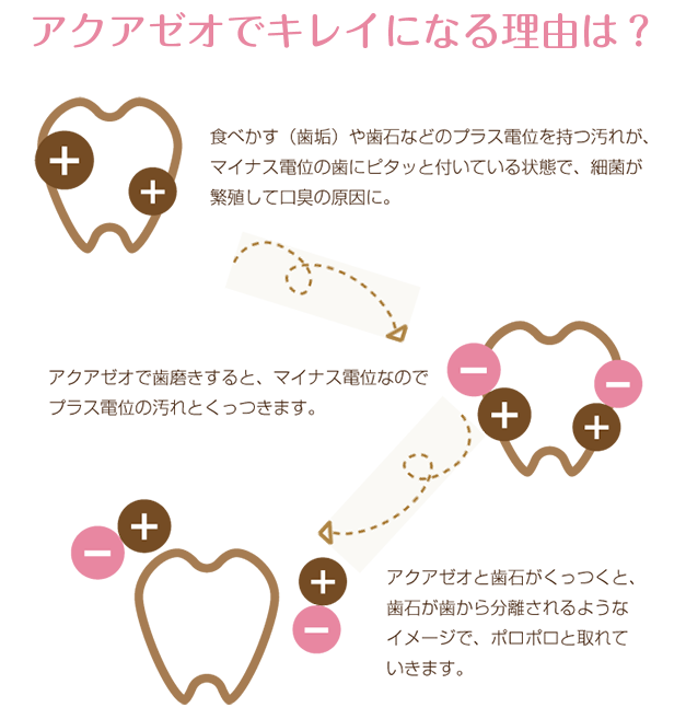 アクアゼオでキレイになる理由